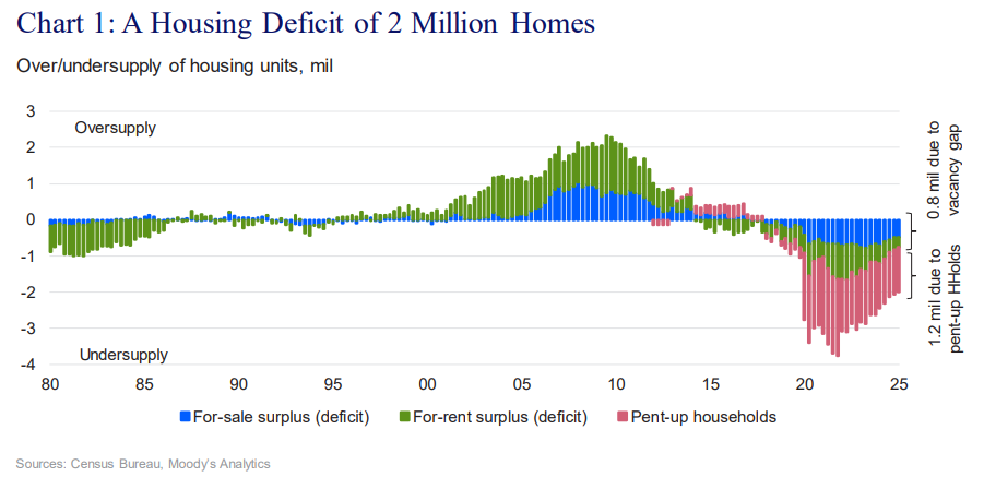 A Housing Deficit of 2M Homes