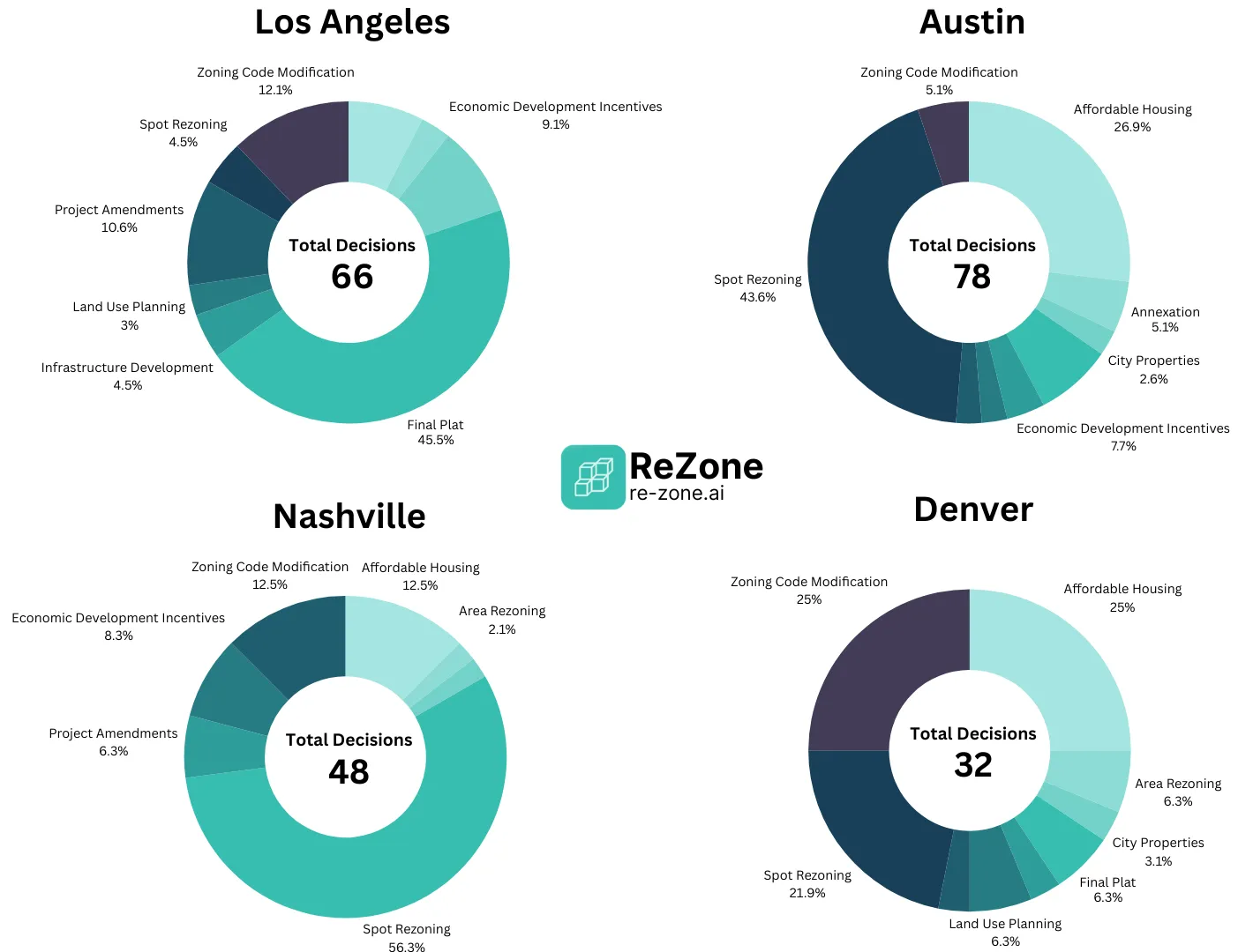 Los Angeles, Austin, Nashville, Denver total land use decisions