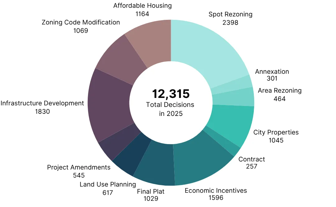 12,315 total decisions in 2025